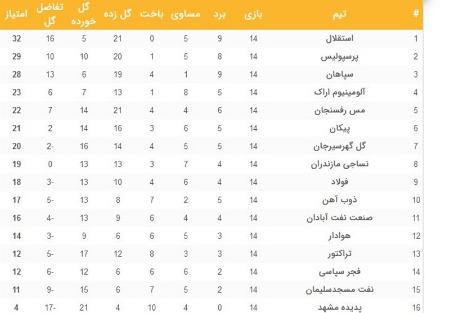 جدول لیگ برتر فوتبال،اخبار ورزشی،خبرهای ورزشی جدول لیگ برتر فوتبال،اخبار ورزشی،خبرهای ورزشی