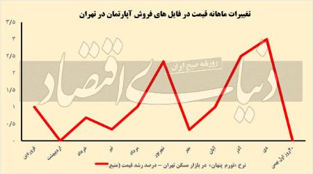  بازار معاملات مسکن ,اخباراقتصادی ,خبرهای اقتصادی 