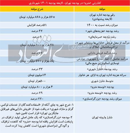 هزینه های پایتخت ،اخباراقتصادی ،خبرهای اقتصادی هزینه های پایتخت ,اخباراقتصادی ,خبرهای اقتصادی