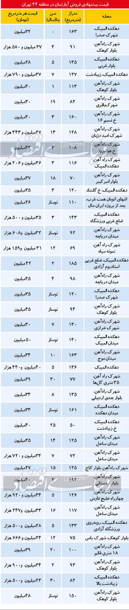   قیمت مسکن,اخباراقتصادی ,خبرهای اقتصادی 