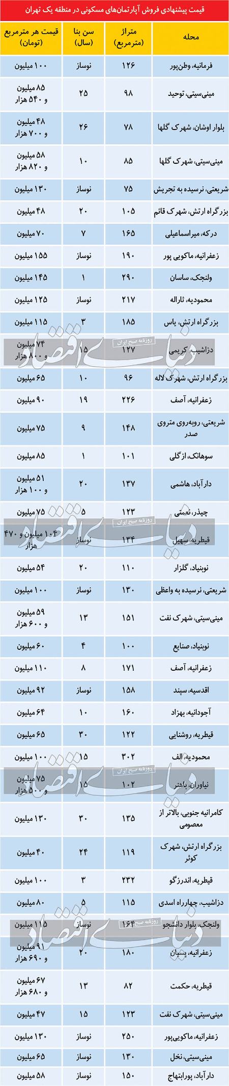 بازار مسکن ،اخباراقتصادی ،خبرهای اقتصادی بازار مسکن,اخباراقتصادی ,خبرهای اقتصادی
