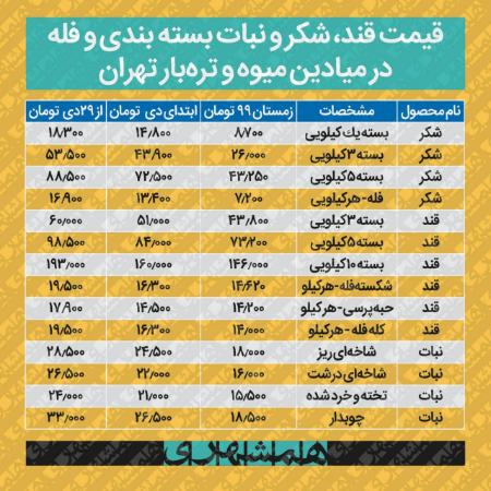 قیمت قند و شکر،اخبار اقتصادی،خبرهای اقتصادی قیمت قند و شکر،اخبار اقتصادی،خبرهای اقتصادی
