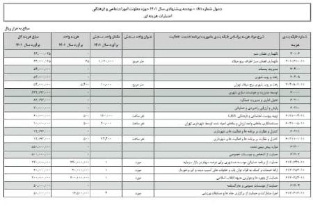 بودجه شهرداری تهران برای حمایت از چهرههای موثر جبهه انقلاب،اخبار اجتماعی،خبرهای اجتماعی بودجه شهرداری تهران برای حمایت از چهرههای موثر جبهه انقلاب،اخبار اجتماعی،خبرهای اجتماعی