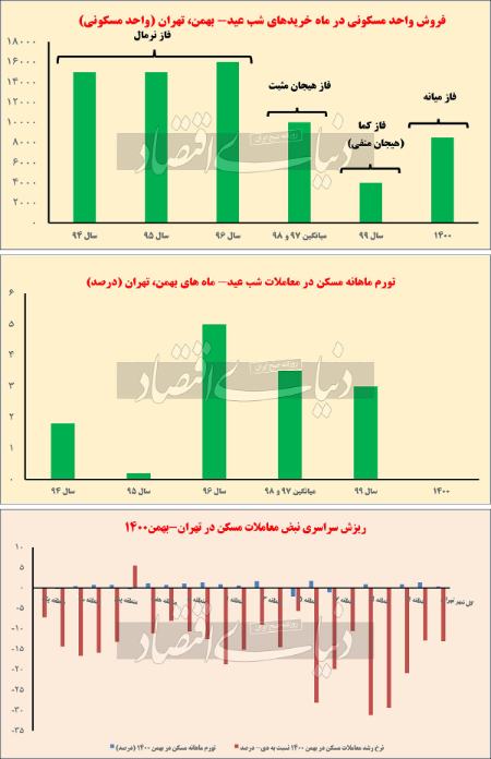 بازار معاملات مسکن،اخباراقتصادی ،خبرهای اقتصادی بازار معاملات مسکن,اخباراقتصادی ,خبرهای اقتصادی