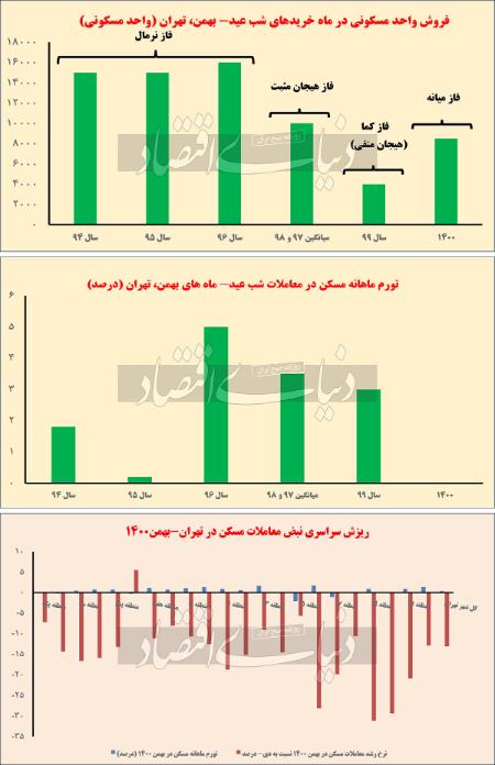 بازار معاملات مسکن,اخباراقتصادی ,خبرهای اقتصادی 