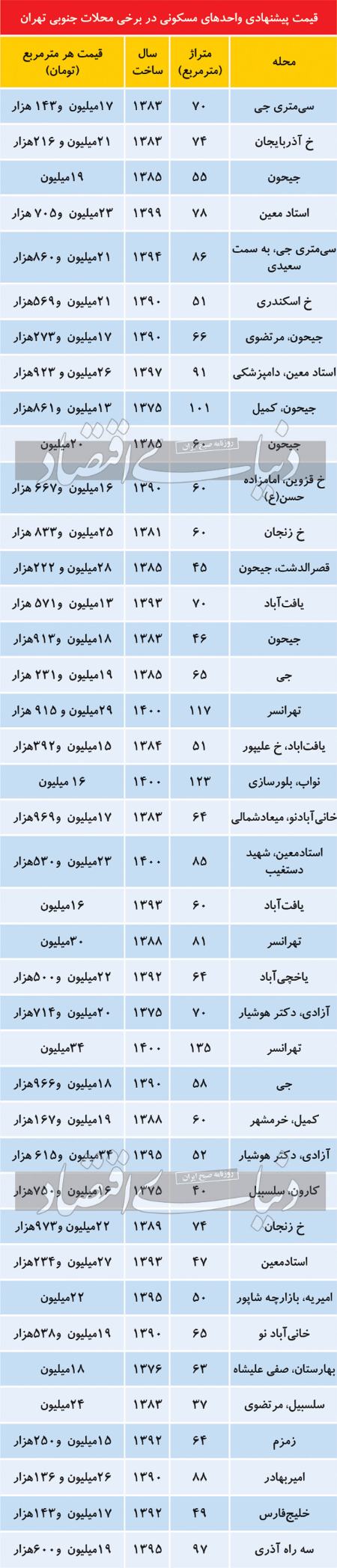   قیمت مسکن,اخباراقتصادی ,خبرهای اقتصادی 