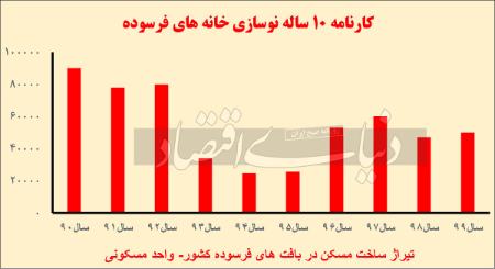  املاک فرسوده ,اخباراقتصادی ,خبرهای اقتصادی 