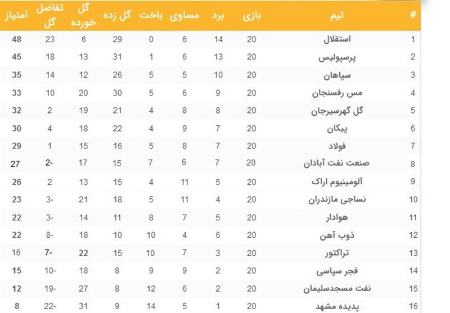 هفته بیستم لیگ بیست و یکم،اخبار ورزشی،خبرهای ورزشی هفته بیستم لیگ بیست و یکم،اخبار ورزشی،خبرهای ورزشی