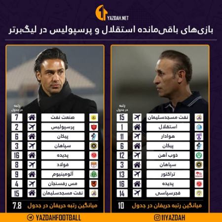 شانس قهرمانی استقلال و پرسپولیس در لیگ بیست و یکم،اخبار ورزشی،خبرهای ورزشی شانس قهرمانی استقلال و پرسپولیس در لیگ بیست و یکم،اخبار ورزشی،خبرهای ورزشی