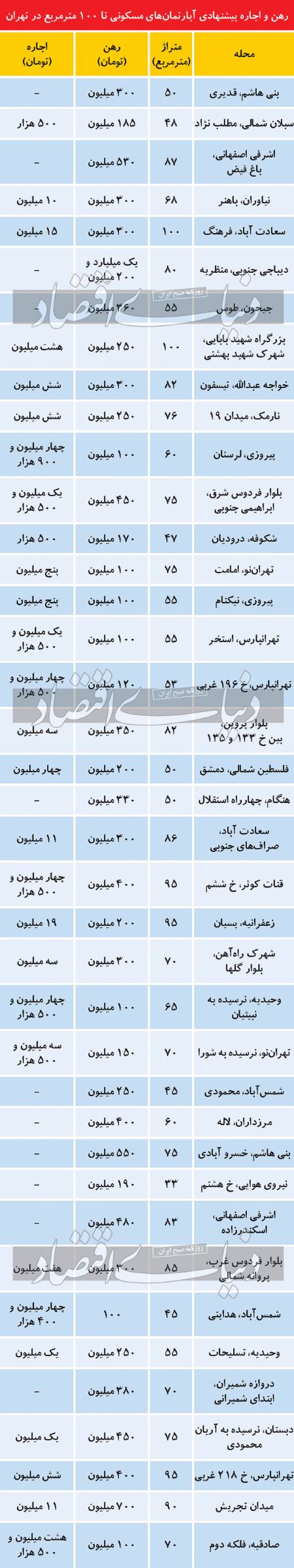 بازار بهاری مسکن ،اخباراقتصادی ،خبرهای اقتصادی بازار بهاری مسکن,اخباراقتصادی ,خبرهای اقتصادی