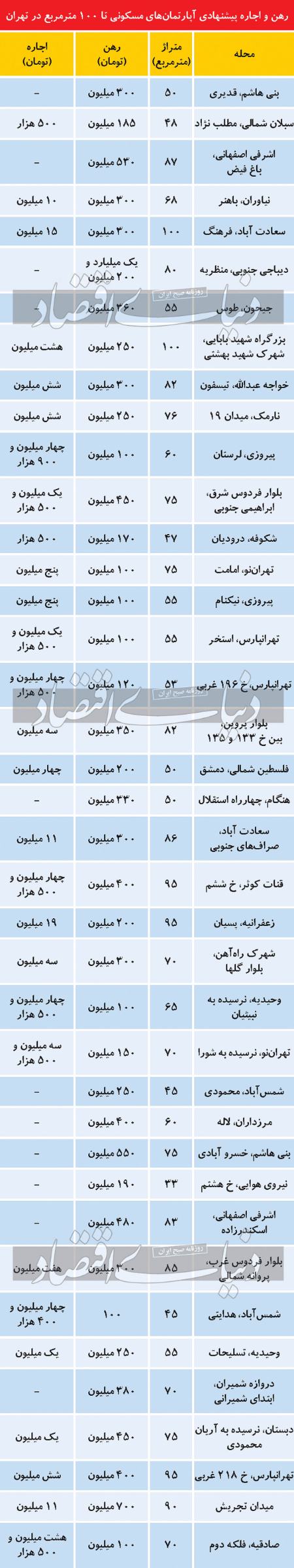   بازار بهاری مسکن,اخباراقتصادی ,خبرهای اقتصادی 