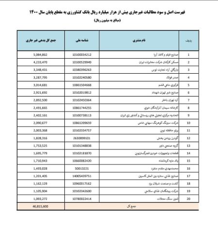 بدهکاران بزرگ بانکها ،اخباراقتصادی ،خبرهای اقتصادی بدهکاران بزرگ بانکها ,اخباراقتصادی ,خبرهای اقتصادی