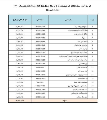 بدهکاران بزرگ بانک‌ها ,اخباراقتصادی ,خبرهای اقتصادی 