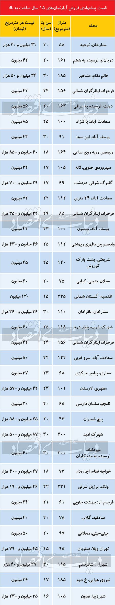 بازار مسکن،اخباراقتصادی ،خبرهای اقتصادی بازار مسکن ,اخباراقتصادی ,خبرهای اقتصادی