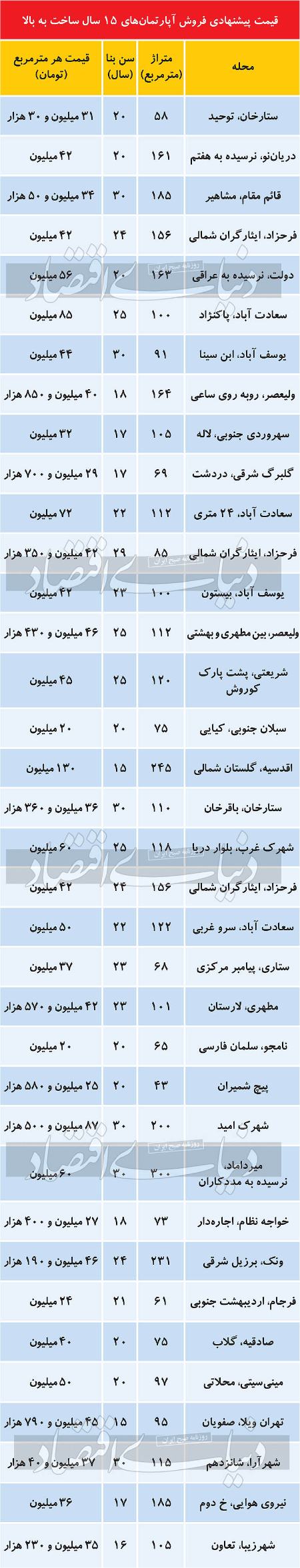  بازار مسکن ,اخباراقتصادی ,خبرهای اقتصادی 