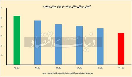 معاملات مسکن  ,اخباراقتصادی ,خبرهای اقتصادی 