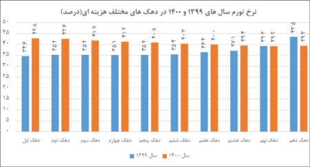   مرکز آمار ایران ,اخباراقتصادی ,خبرهای اقتصادی 