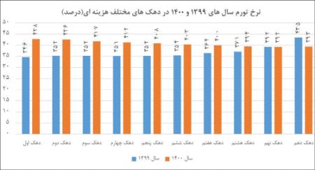 مرکز آمار ایران ،اخباراقتصادی ،خبرهای اقتصادی مرکز آمار ایران ,اخباراقتصادی ,خبرهای اقتصادی