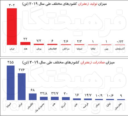 زعفران  ,اخباراقتصادی ,خبرهای اقتصادی 