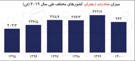 زعفران  ,اخباراقتصادی ,خبرهای اقتصادی 