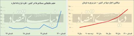 اجاره دستوری،اخباراقتصادی ،خبرهای اقتصادی اجاره دستوری ,اخباراقتصادی ,خبرهای اقتصادی
