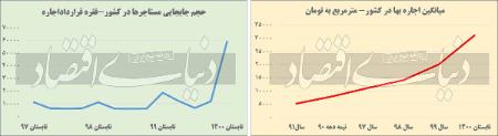 اجاره دستوری ,اخباراقتصادی ,خبرهای اقتصادی 