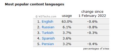رایج‌ترین زبان‌های اینترنت,اخبار فرهنگی,خبرهای فرهنگی 