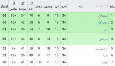   قهرمان لیگ برتر,اخبار ورزشی ,خبرهای ورزشی 