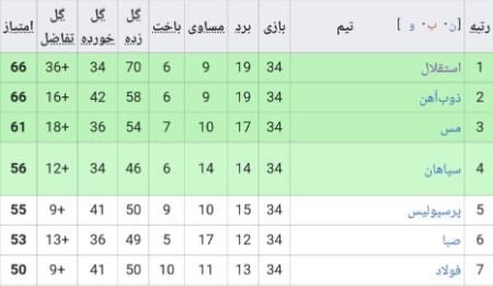   قهرمان لیگ برتر,اخبار ورزشی ,خبرهای ورزشی 