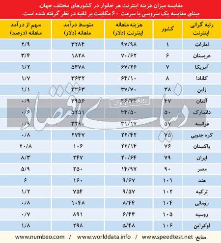 هزینه اینترنت در ایران،اخبار تکنولوژی،خبرهای تکنولوژی هزینه اینترنت در ایران،اخبار تکنولوژی،خبرهای تکنولوژی