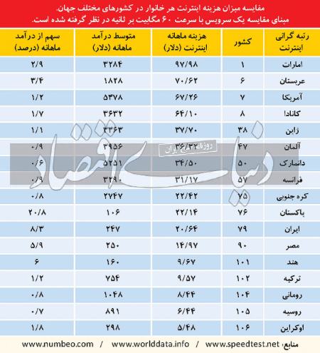 هزینه اینترنت در ایران،اخبار تکنولوژی،خبرهای تکنولوژی