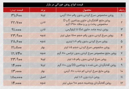 روغن ،اخباراقتصادی ،خبرهای اقتصادی روغن ,اخباراقتصادی ,خبرهای اقتصادی