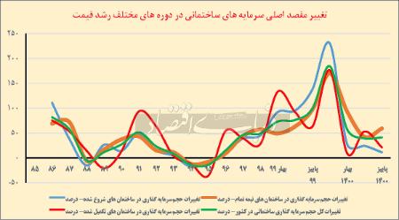   بازار مسکن,اخباراقتصادی ,خبرهای اقتصادی 