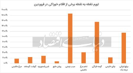 دمای خوراکیها ،اخباراقتصادی ،خبرهای اقتصادی دمای خوراکیها ,اخباراقتصادی ,خبرهای اقتصادی