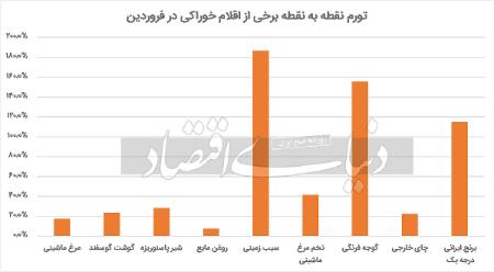   دمای خوراکی‌‏ها ,اخباراقتصادی ,خبرهای اقتصادی 