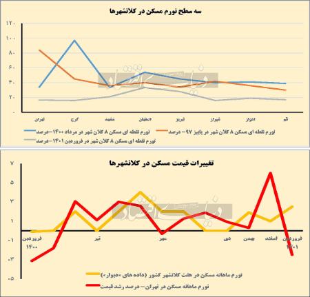  قيمت فروش آپارتمان‌‌,اخباراقتصادی ,خبرهای اقتصادی 