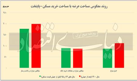  گرانی مسکن,اخباراقتصادی ,خبرهای اقتصادی 