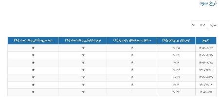   نرخ سود بین بانکی ,اخباراقتصادی ,خبرهای اقتصادی 