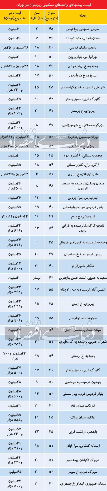 بازار مسکن،اخباراقتصادی ،خبرهای اقتصادی بازار مسکن ,اخباراقتصادی ,خبرهای اقتصادی
