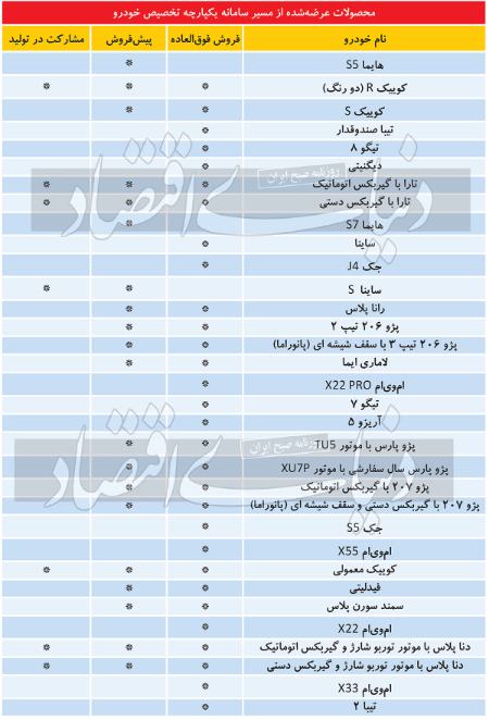 فروش خودرو،اخباراقتصادی ،خبرهای اقتصادی فروش خودرو,اخباراقتصادی ,خبرهای اقتصادی