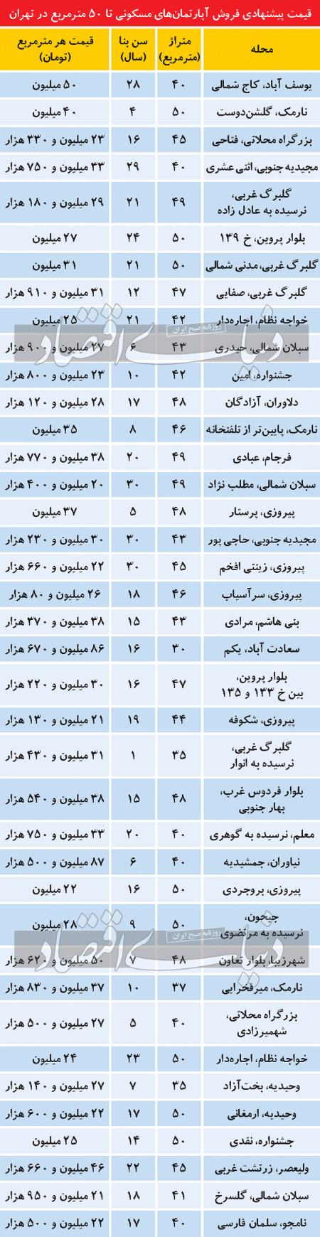   فروش واحدهای سرایداری,اخباراقتصادی ,خبرهای اقتصادی 