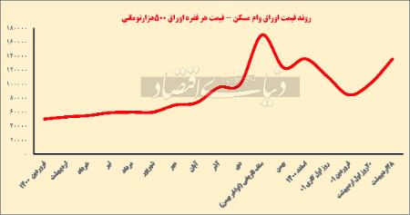 اوراق مسکن ،اخباراقتصادی ،خبرهای اقتصادی اوراق مسکن,اخباراقتصادی ,خبرهای اقتصادی
