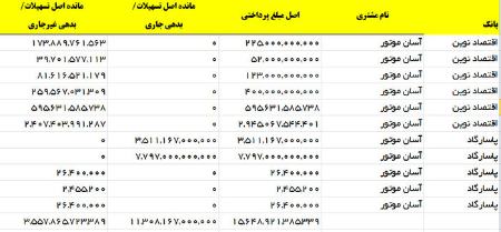 آسان موتور ،اخباراقتصادی ،خبرهای اقتصادی آسان موتور ,اخباراقتصادی ,خبرهای اقتصادی