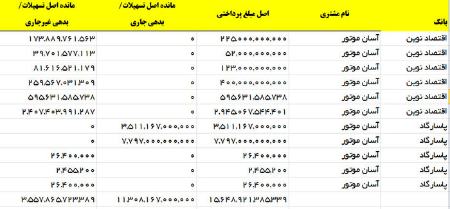  آسان موتور ,اخباراقتصادی ,خبرهای اقتصادی 