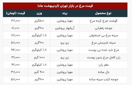 قیمت جدید مرغ ،اخباراقتصادی ،خبرهای اقتصادی قیمت جدید مرغ,اخباراقتصادی ,خبرهای اقتصادی