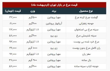  قیمت جدید مرغ,اخباراقتصادی ,خبرهای اقتصادی 