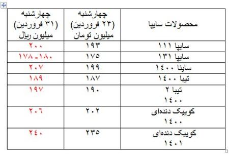 قیمت خودرو،اخباراقتصادی ،خبرهای اقتصادی قیمت خودرو,اخباراقتصادی ,خبرهای اقتصادی