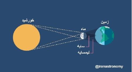 خورشیدگرفتگی ,اخبار علمی ,خبرهای علمی 