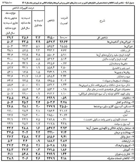 تورم در ایران،اخبار اقتصادی،خبرهای اقتصادی