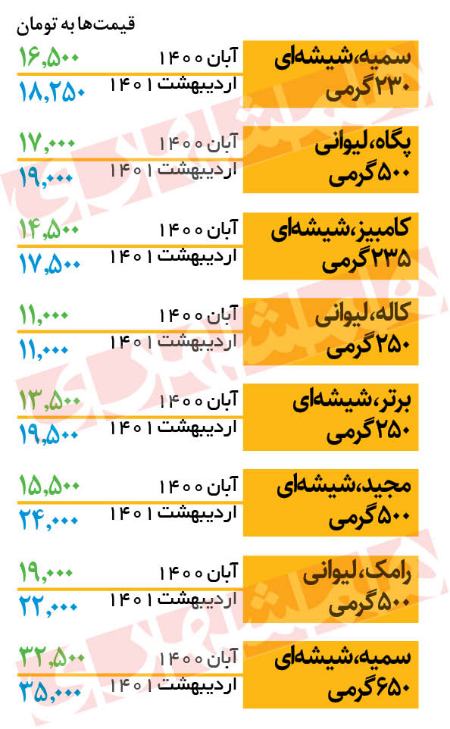 قیمت کشک،اخبار اقتصادی،خبرهای اقتصادی قیمت کشک،اخبار اقتصادی،خبرهای اقتصادی